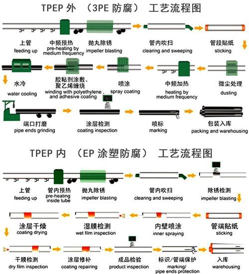 南通加强级tpep防腐钢管工艺流程