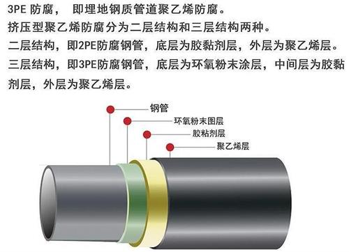 南通3pe防腐钢管供应结构特点