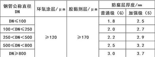 南通3pe防腐钢管厂家涂层参数