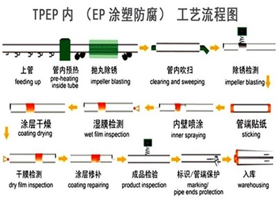 南通TPEP防腐钢管厂家工艺